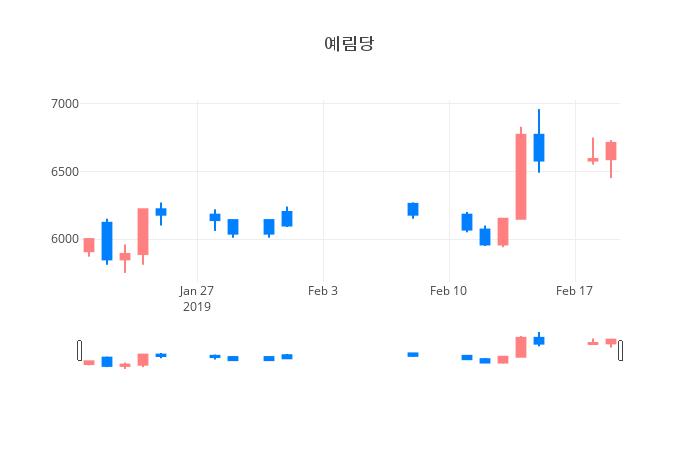 ▲일주일간 예림당 등락률 변화