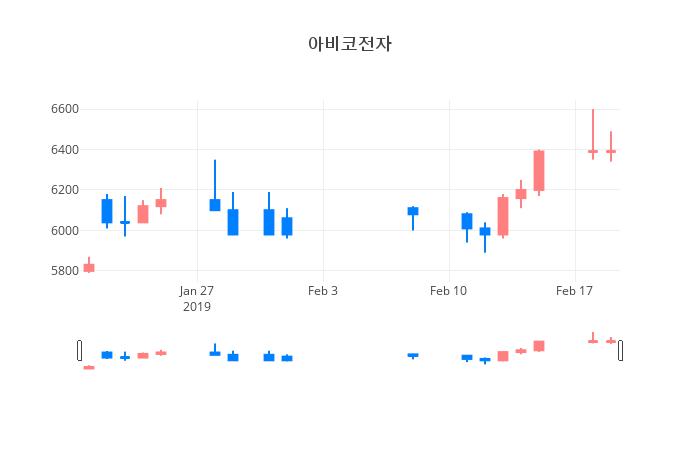 ▲일주일간 아비코전자 등락률 변화