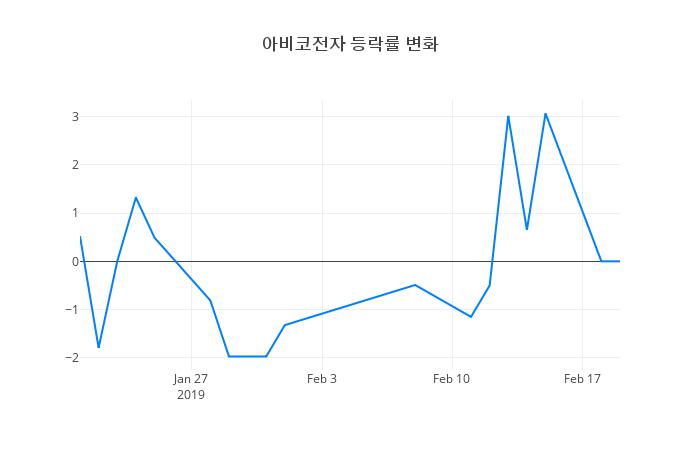 ▲아비코전자거래량정보