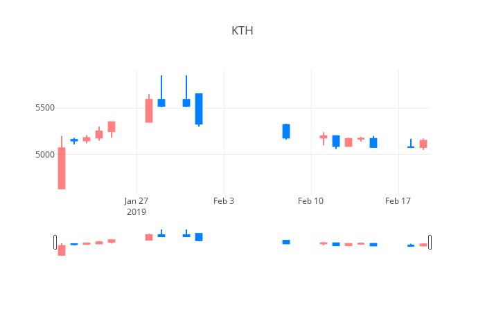 ▲일주일간 KTH 등락률 변화