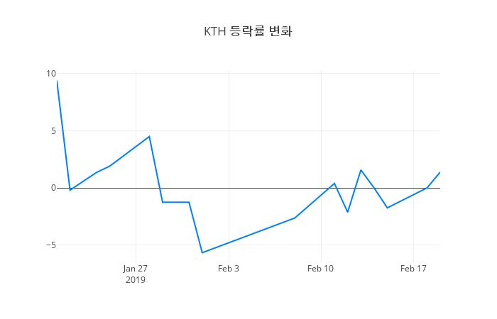 ▲KTH거래량정보