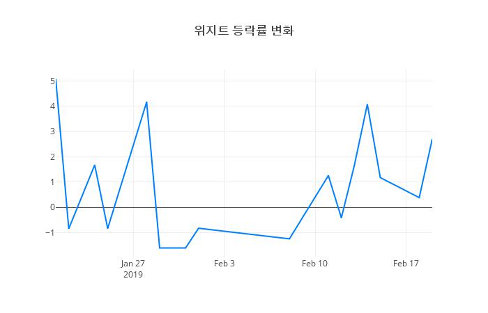 ▲위지트거래량정보