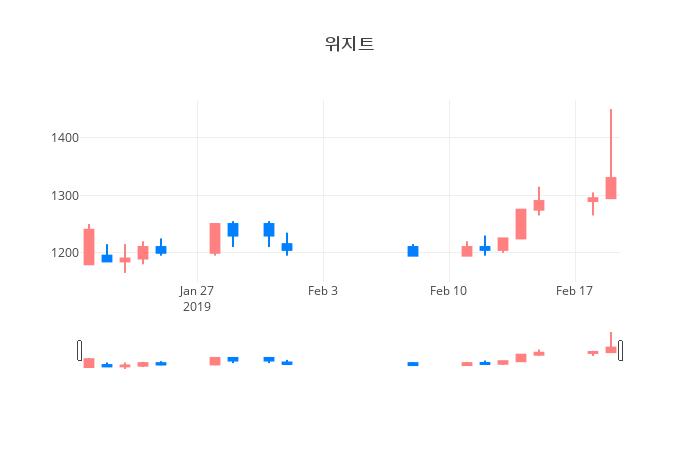 ▲일주일간 위지트 등락률 변화