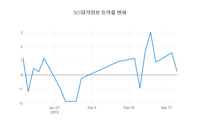 ▲SCI평가정보거래량정보