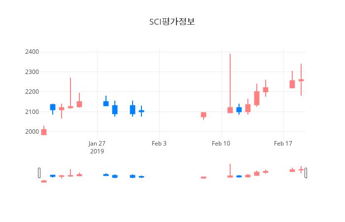 ▲일주일간 SCI평가정보 등락률 변화