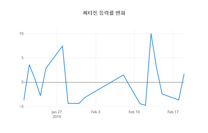 ▲씨티젠거래량정보