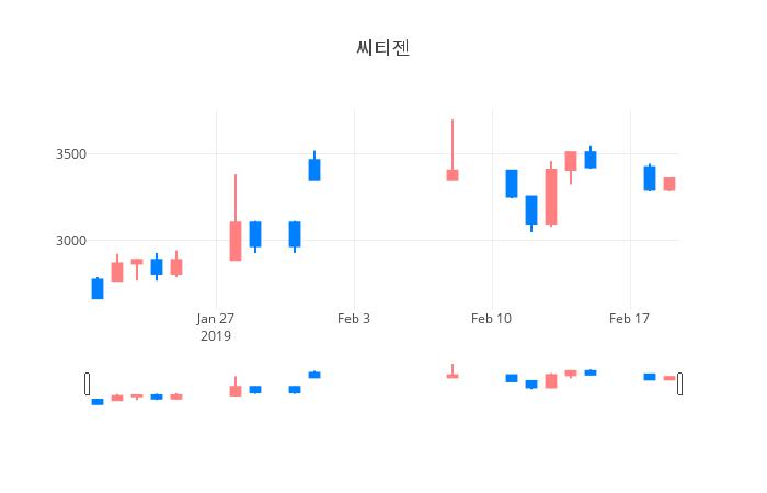 ▲일주일간 씨티젠 등락률 변화