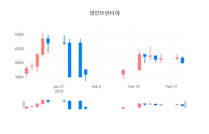 ▲일주일간 영인프런티어 등락률 변화