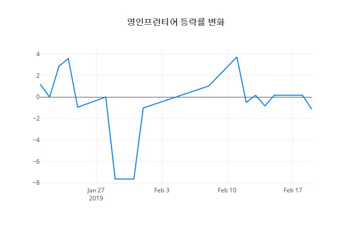 ▲영인프런티어거래량정보