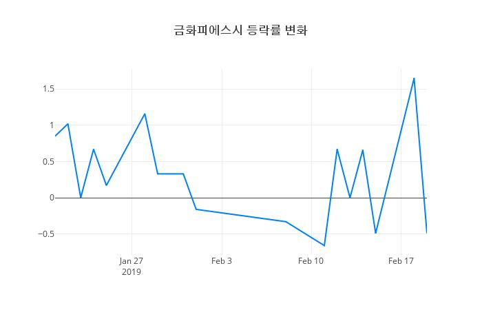 ▲금화피에스시거래량정보