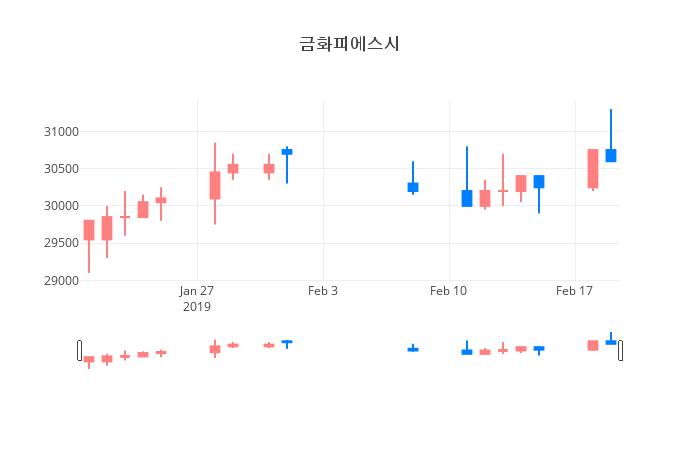 ▲일주일간 금화피에스시 등락률 변화