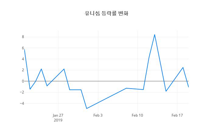 ▲유니셈거래량정보
