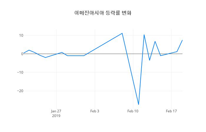 ▲이매진아시아거래량정보