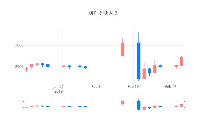 ▲일주일간 이매진아시아 등락률 변화