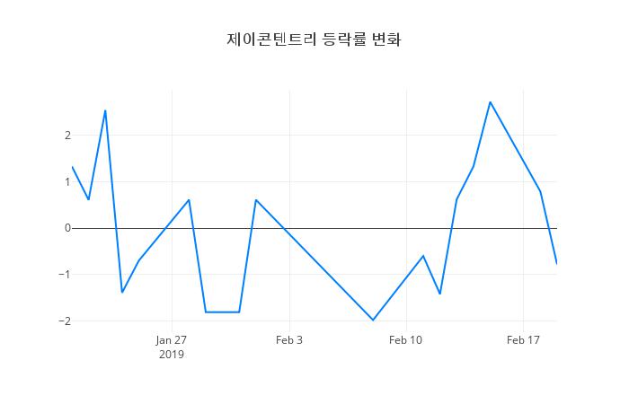 ▲제이콘텐트리거래량정보