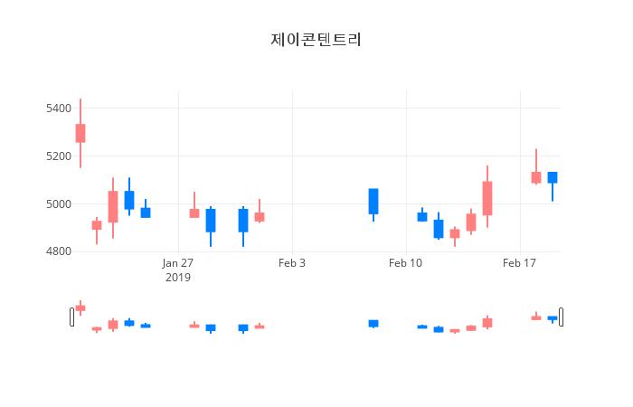▲일주일간 제이콘텐트리 등락률 변화