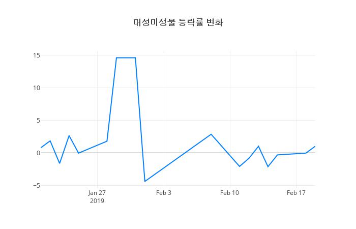 ▲대성미생물거래량정보