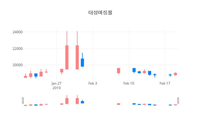 ▲일주일간 대성미생물 등락률 변화