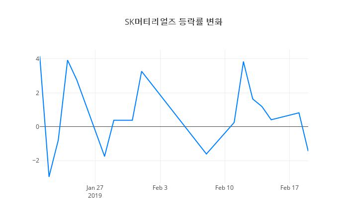 ▲SK머티리얼즈거래량정보