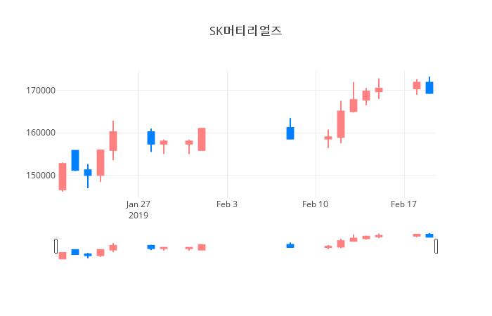 ▲일주일간 SK머티리얼즈 등락률 변화