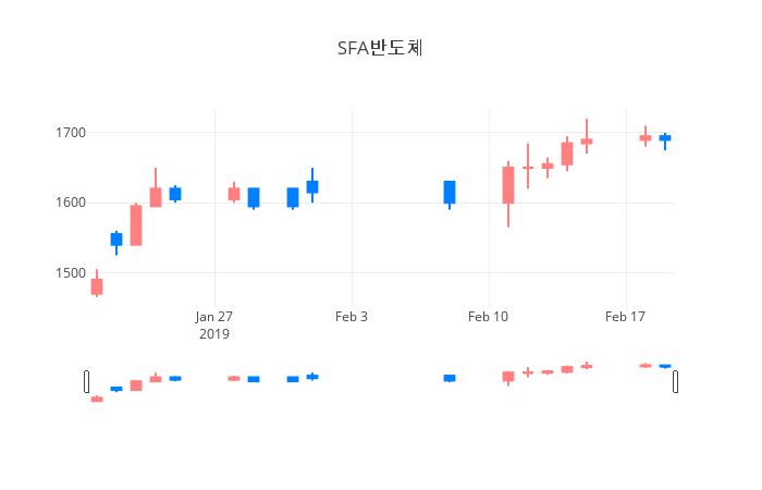 ▲일주일간 SFA반도체 등락률 변화