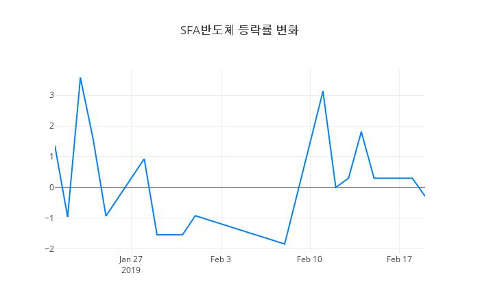 ▲SFA반도체거래량정보