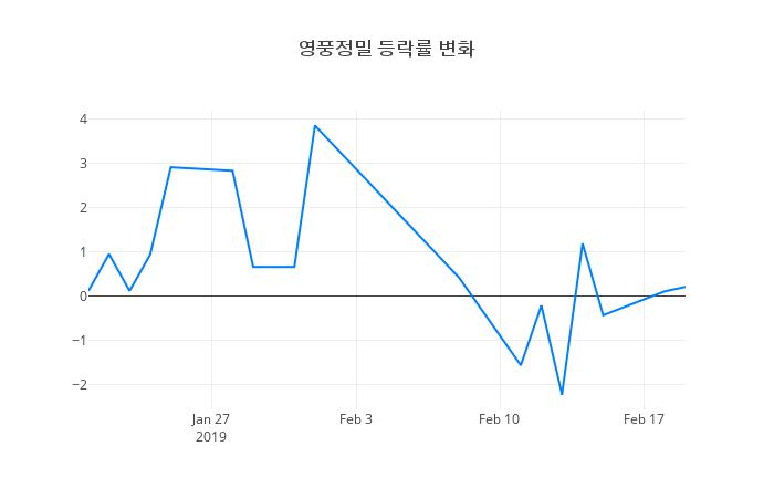 ▲영풍정밀거래량정보