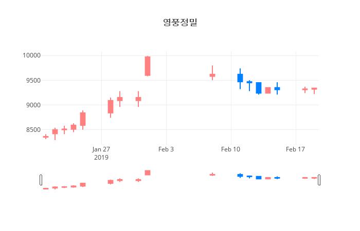 ▲일주일간 영풍정밀 등락률 변화