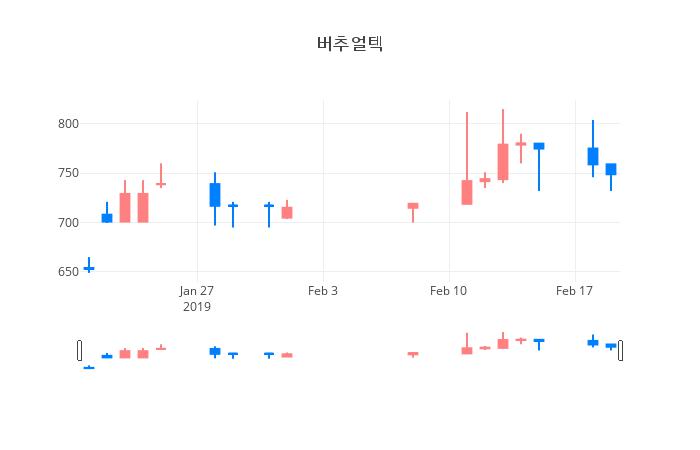 ▲일주일간 버추얼텍 등락률 변화