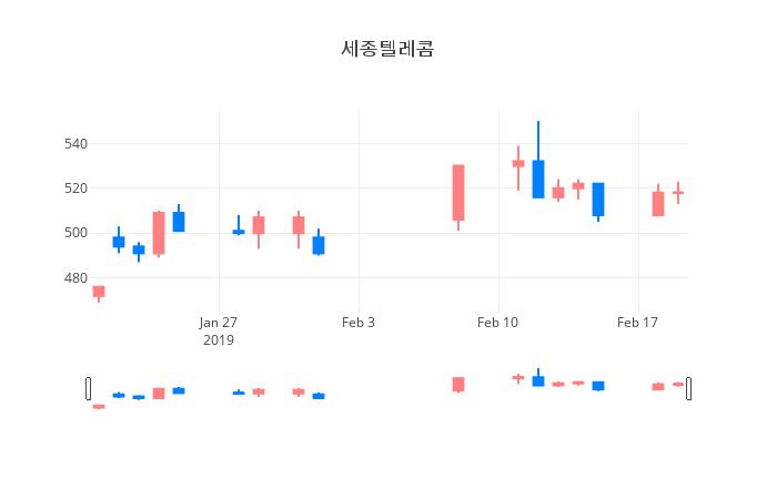▲일주일간 세종텔레콤 등락률 변화