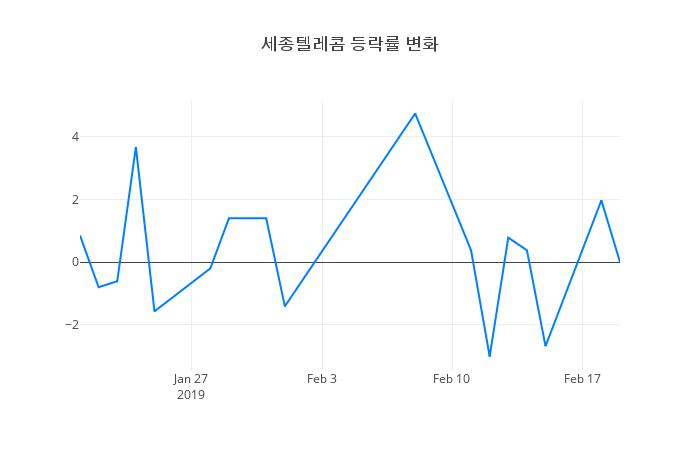 ▲세종텔레콤거래량정보