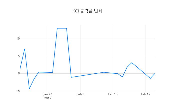 ▲KCI거래량정보