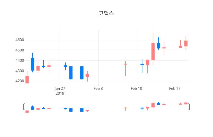 ▲일주일간 코맥스 등락률 변화