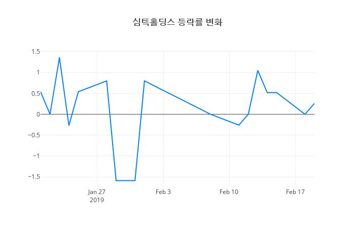 ▲심텍홀딩스거래량정보