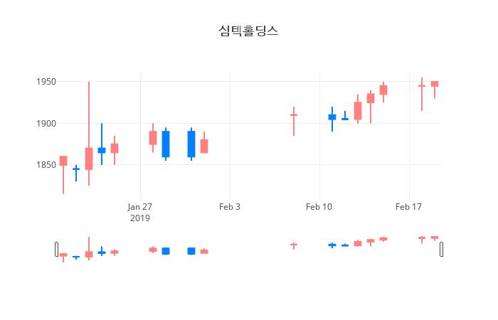 ▲일주일간 심텍홀딩스 등락률 변화