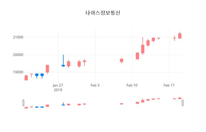 ▲일주일간 나이스정보통신 등락률 변화