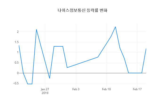 ▲나이스정보통신거래량정보