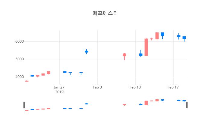 ▲일주일간 에프에스티 등락률 변화