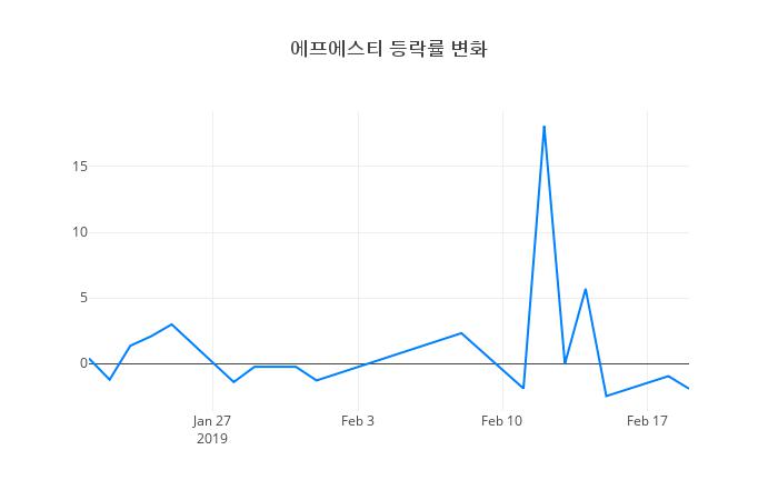 ▲에프에스티거래량정보