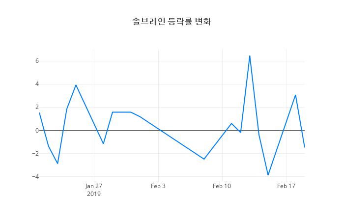 ▲솔브레인거래량정보