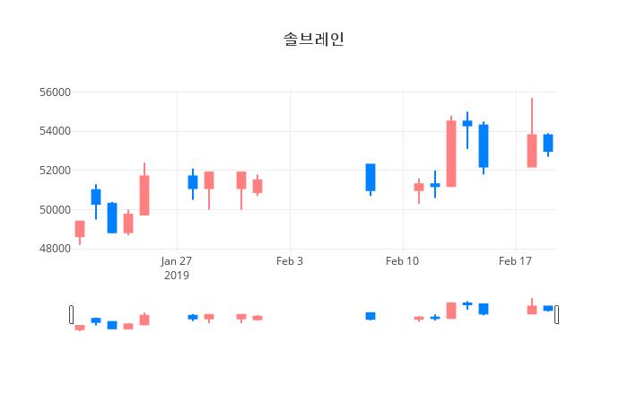 ▲일주일간 솔브레인 등락률 변화