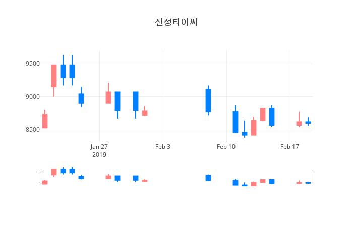 ▲일주일간 진성티이씨 등락률 변화
