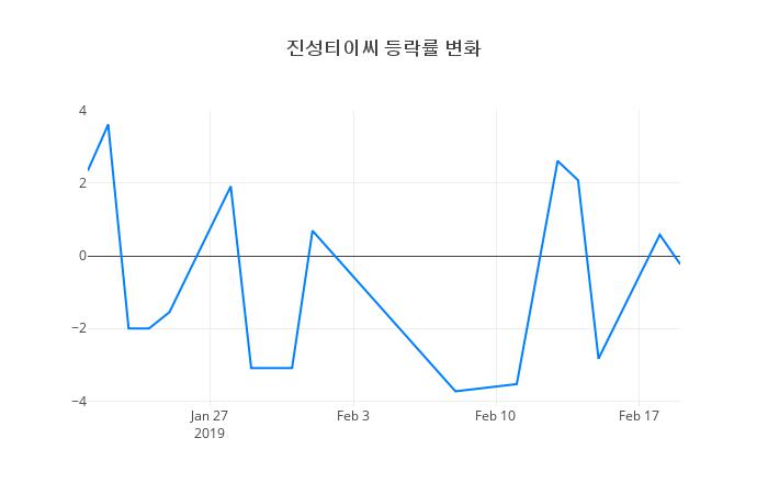 ▲진성티이씨거래량정보