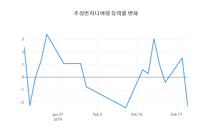 ▲주성엔지니어링거래량정보