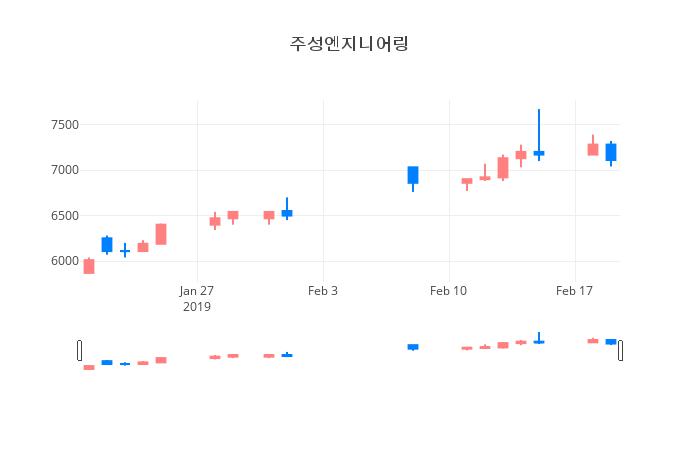 ▲일주일간 주성엔지니어링 등락률 변화