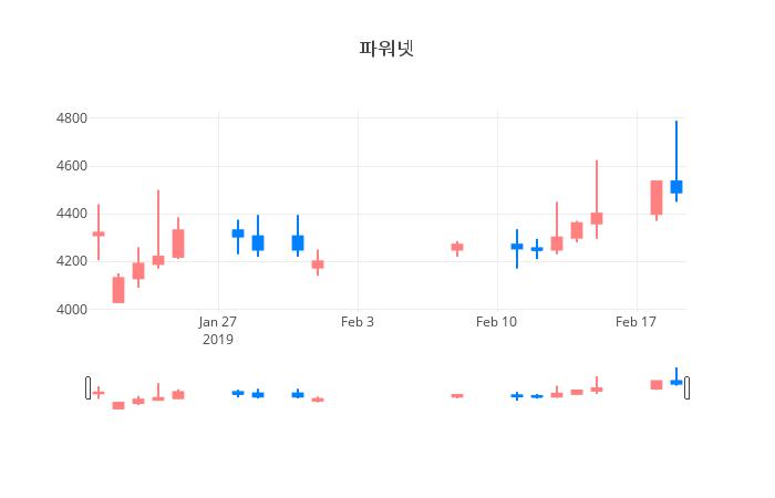 ▲일주일간 파워넷 등락률 변화