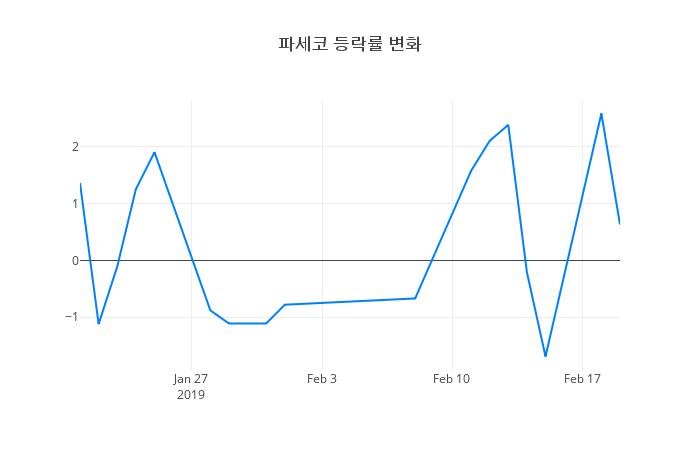 ▲파세코거래량정보