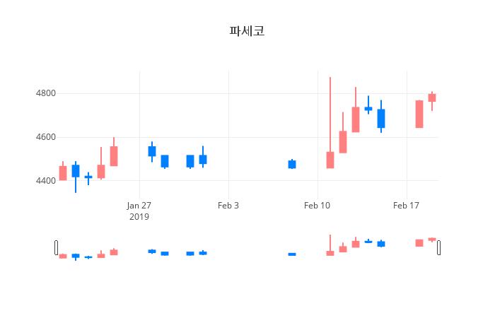 ▲일주일간 파세코 등락률 변화