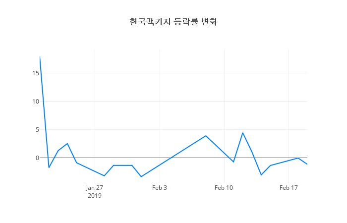 ▲한국팩키지거래량정보