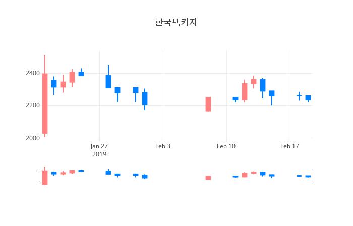 ▲일주일간 한국팩키지 등락률 변화